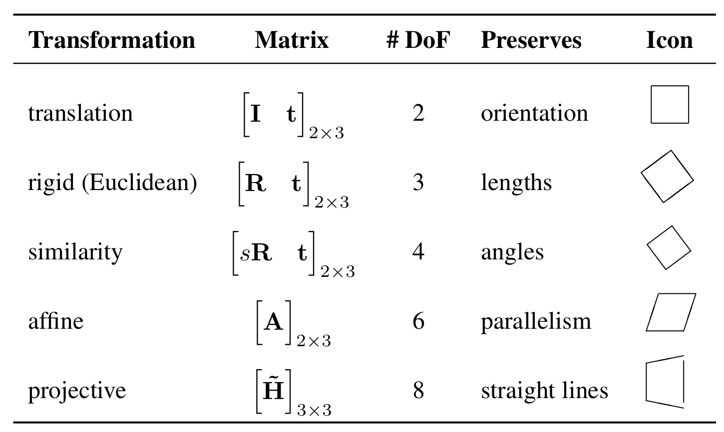 table2.1